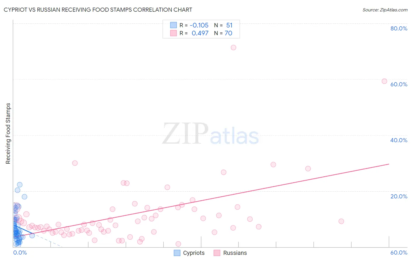 Cypriot vs Russian Receiving Food Stamps