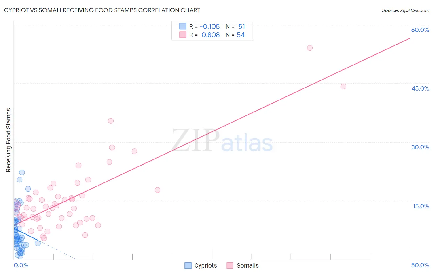 Cypriot vs Somali Receiving Food Stamps