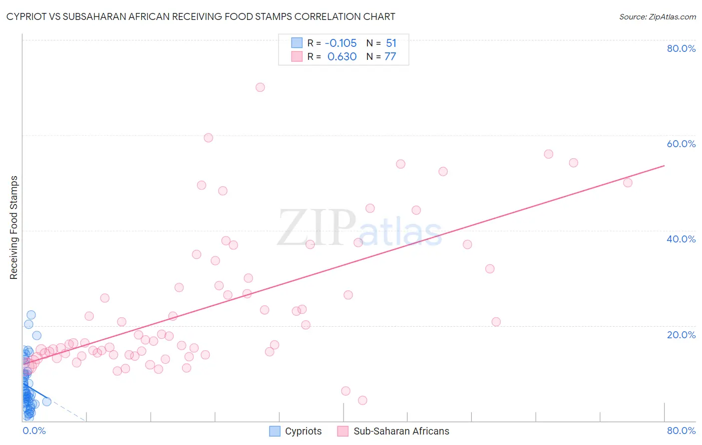 Cypriot vs Subsaharan African Receiving Food Stamps