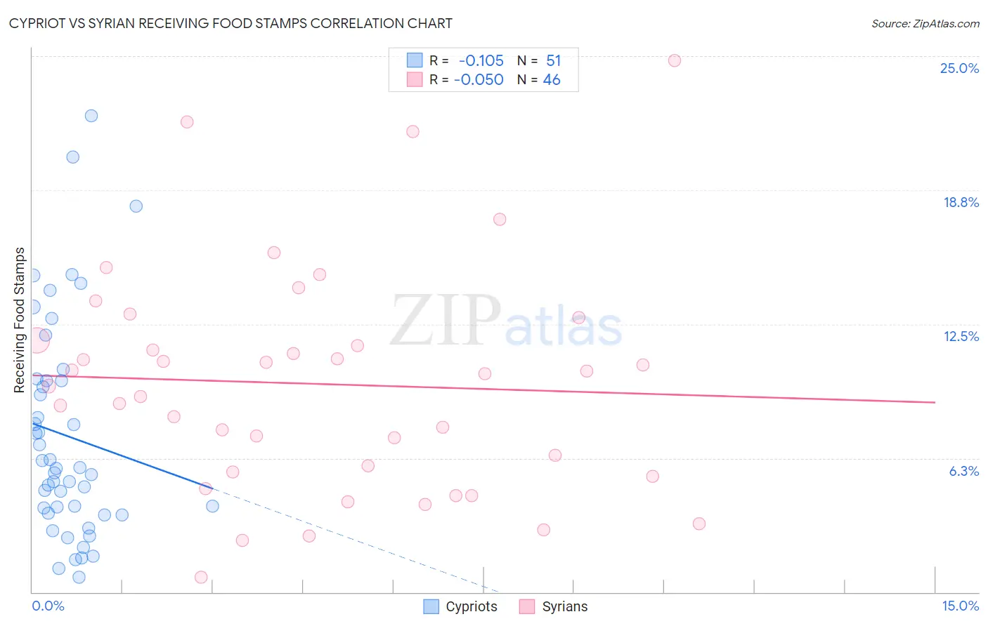 Cypriot vs Syrian Receiving Food Stamps