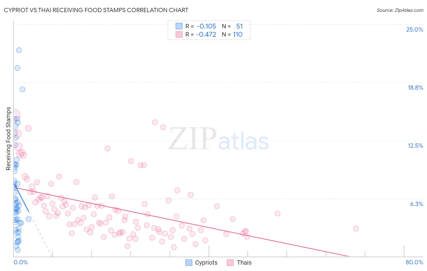 Cypriot vs Thai Receiving Food Stamps