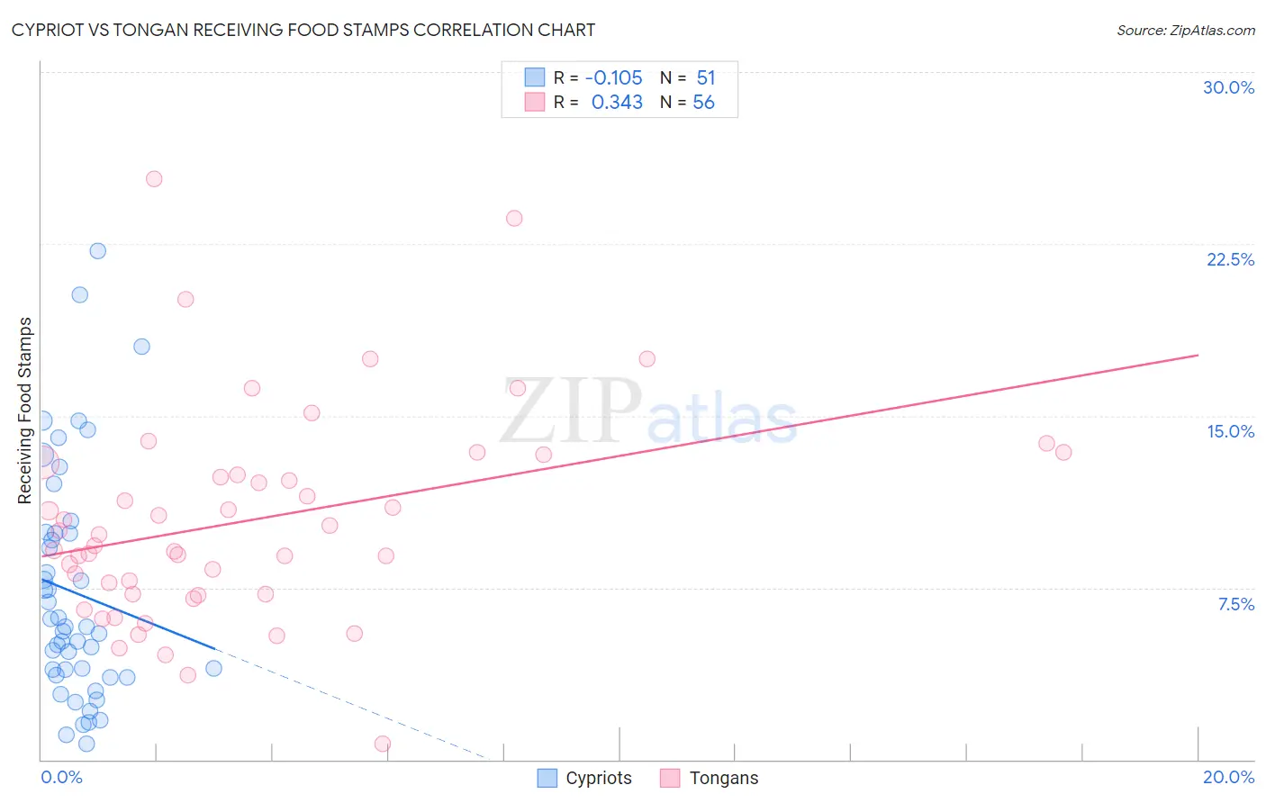 Cypriot vs Tongan Receiving Food Stamps