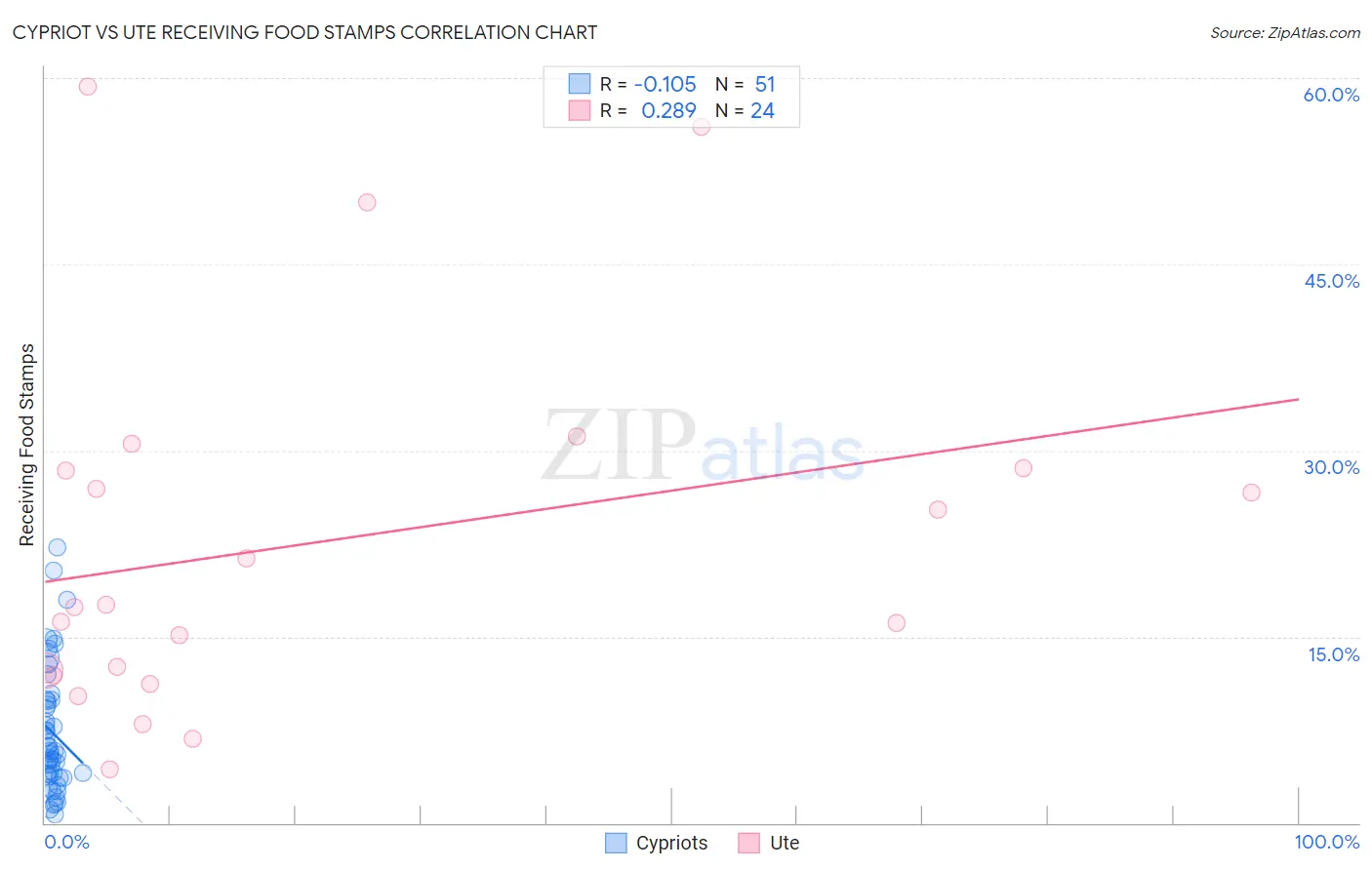 Cypriot vs Ute Receiving Food Stamps