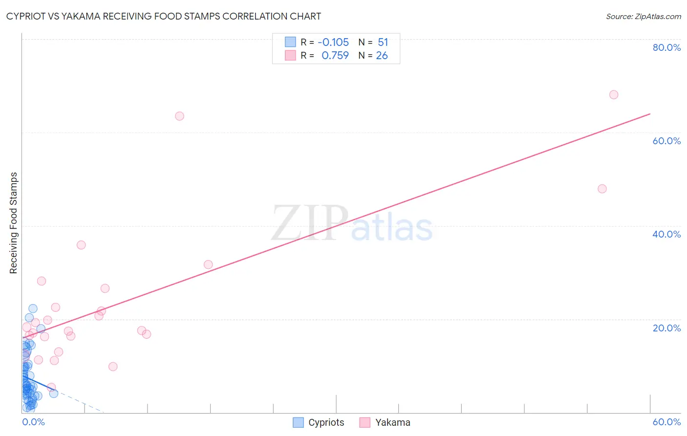 Cypriot vs Yakama Receiving Food Stamps