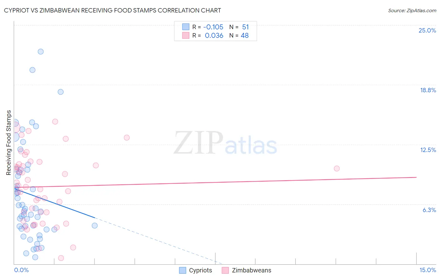 Cypriot vs Zimbabwean Receiving Food Stamps