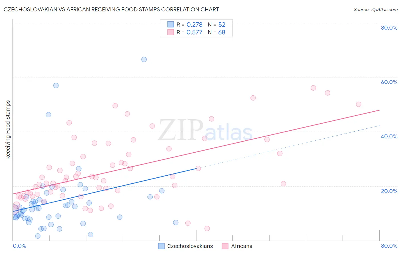 Czechoslovakian vs African Receiving Food Stamps