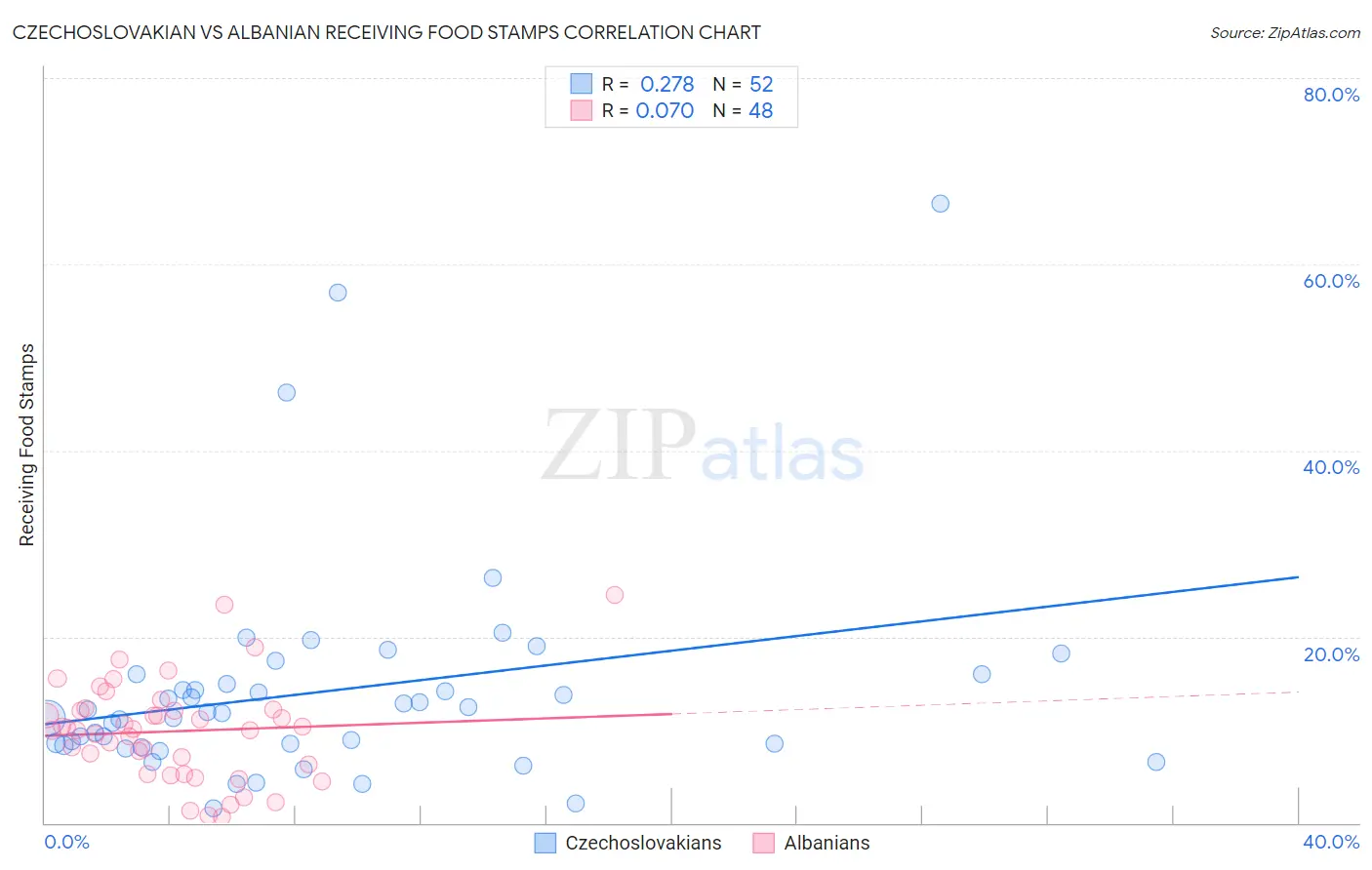 Czechoslovakian vs Albanian Receiving Food Stamps