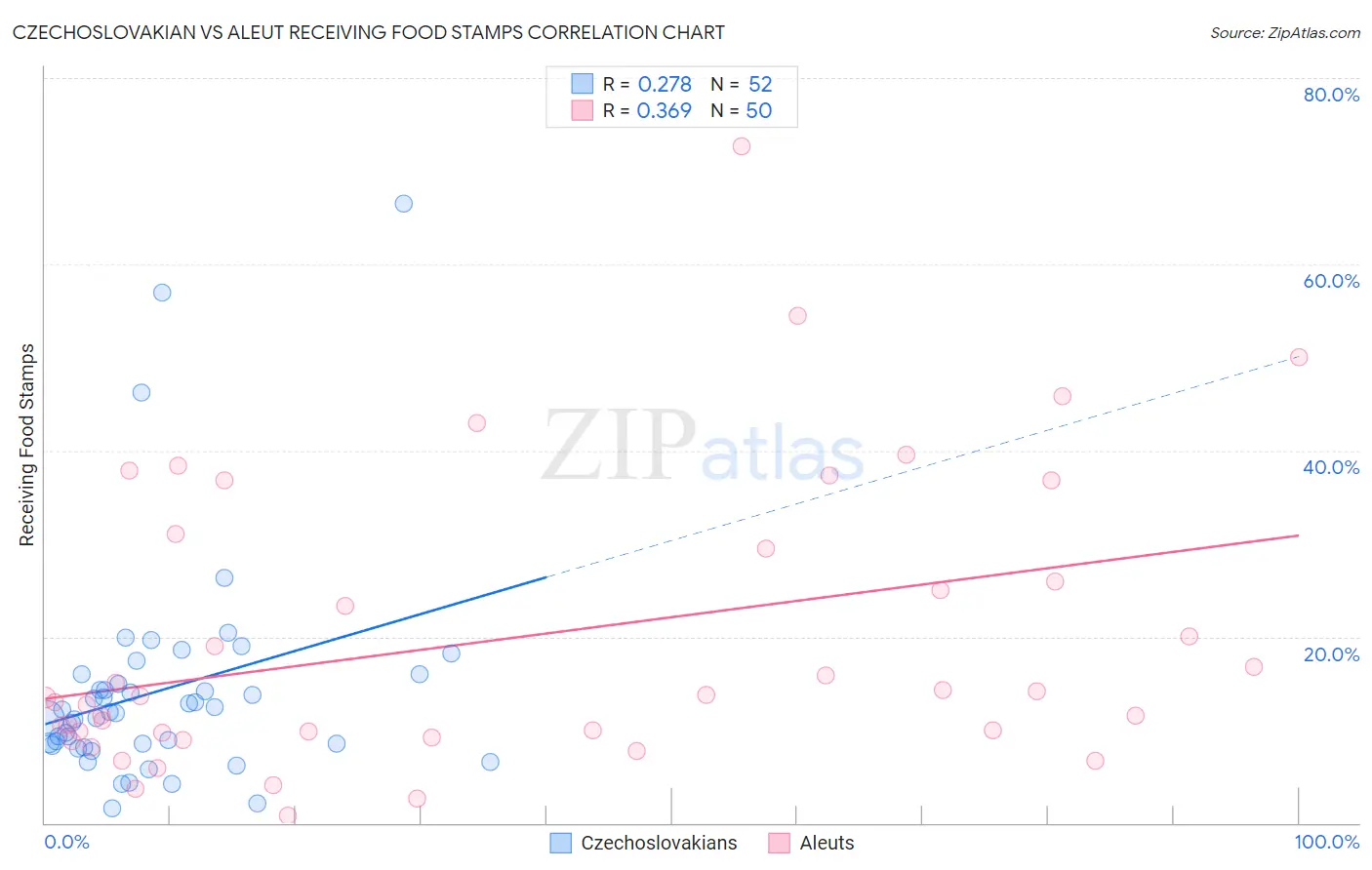 Czechoslovakian vs Aleut Receiving Food Stamps