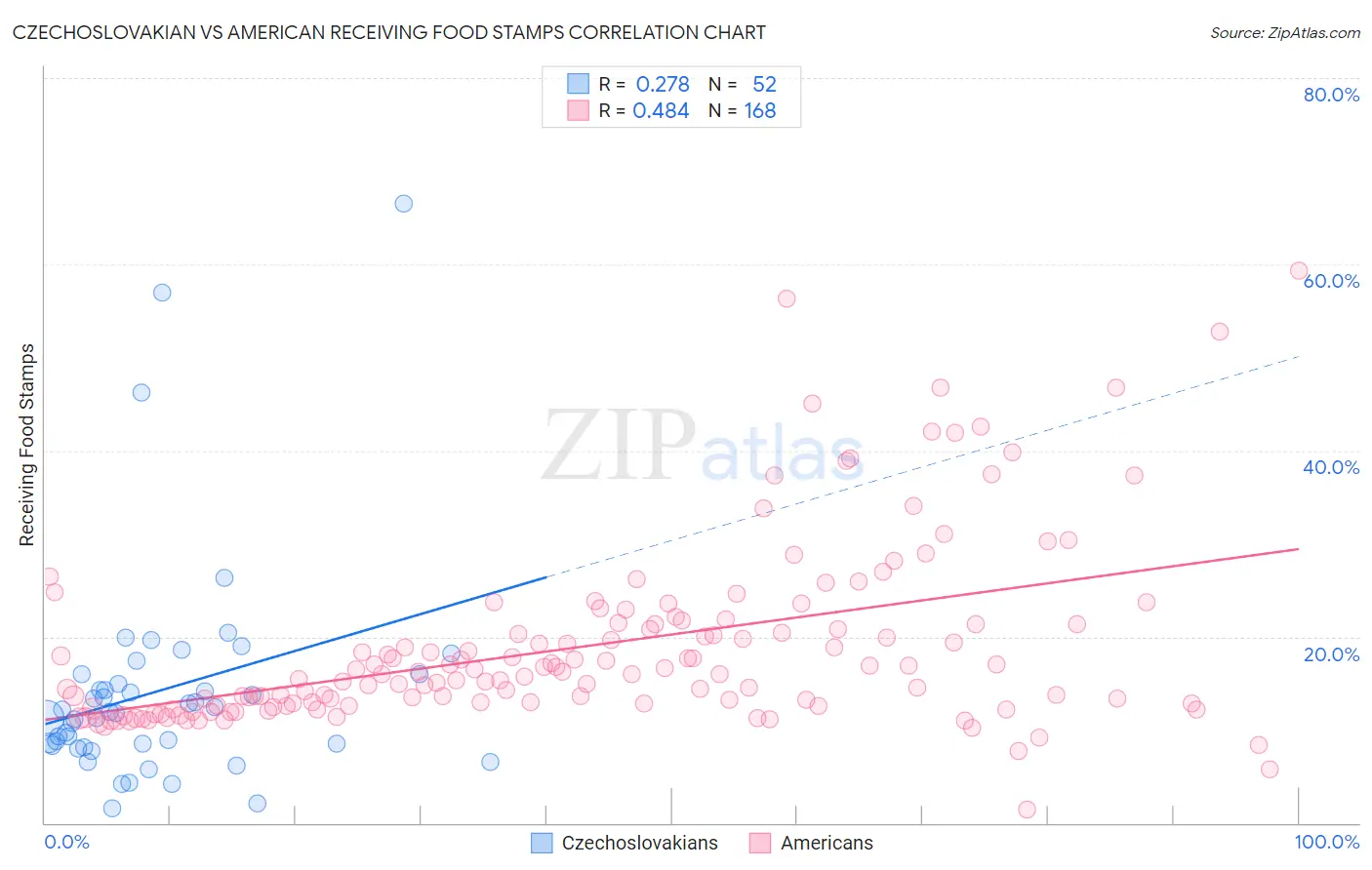 Czechoslovakian vs American Receiving Food Stamps