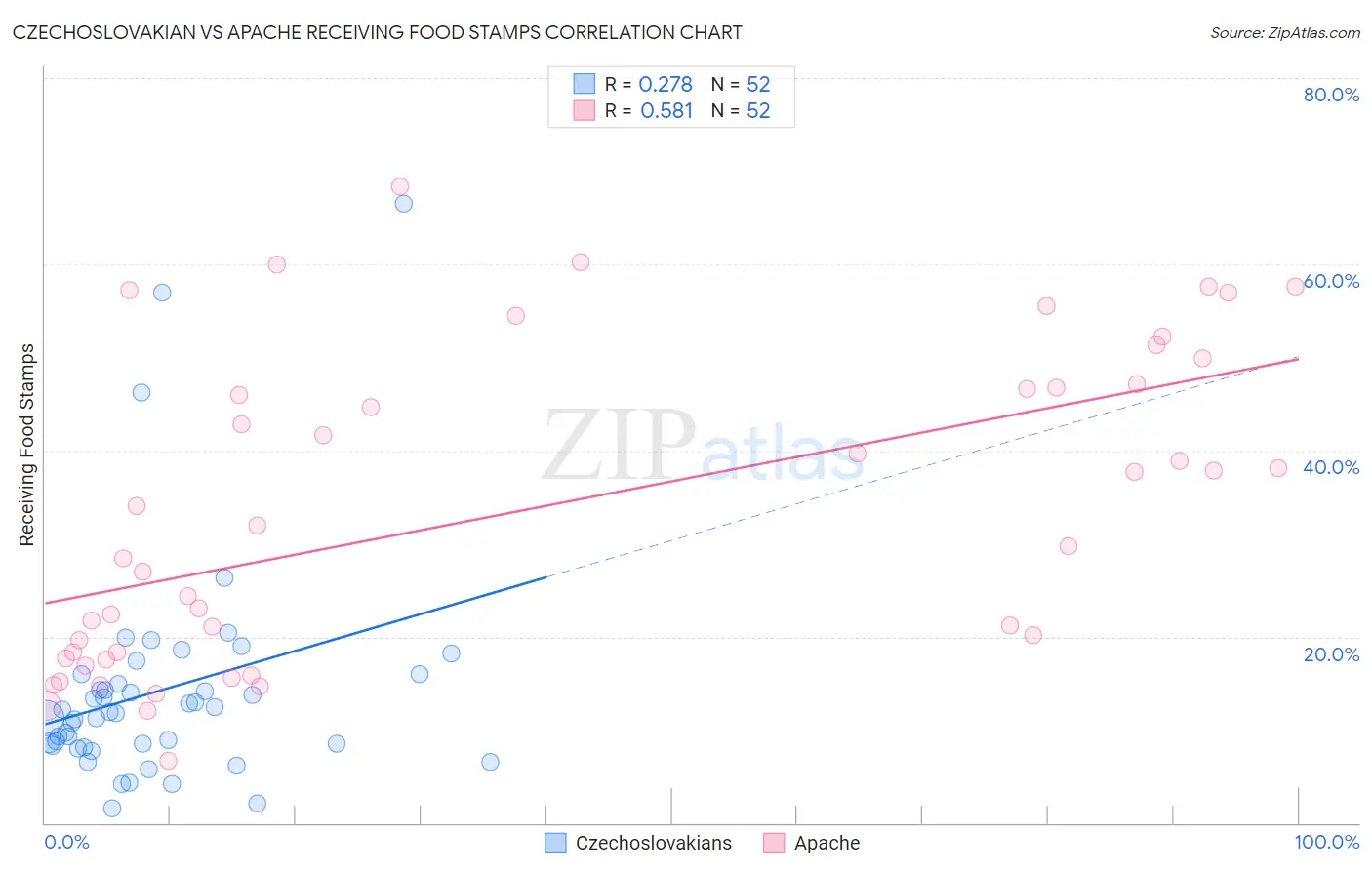 Czechoslovakian vs Apache Receiving Food Stamps
