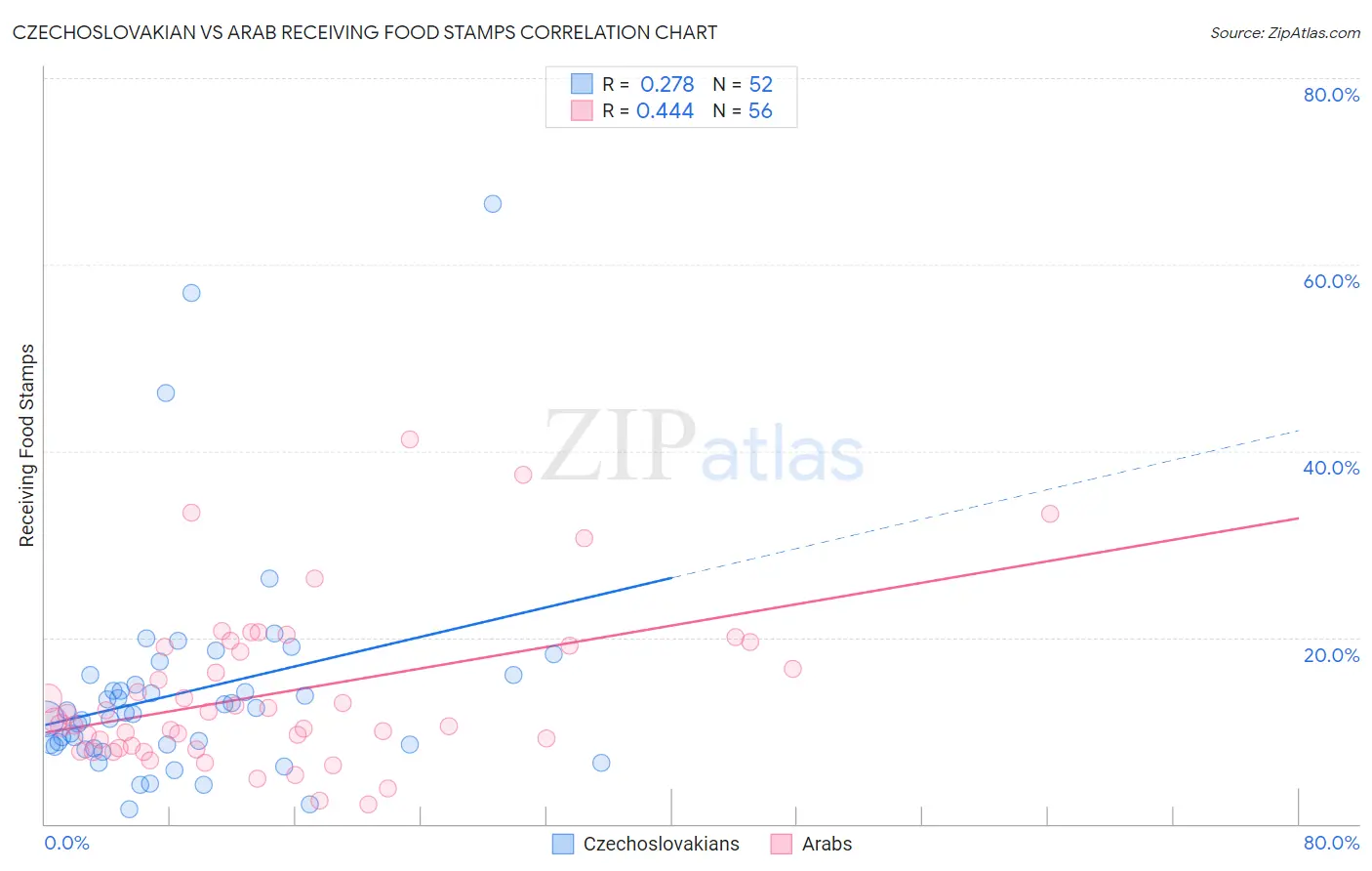 Czechoslovakian vs Arab Receiving Food Stamps