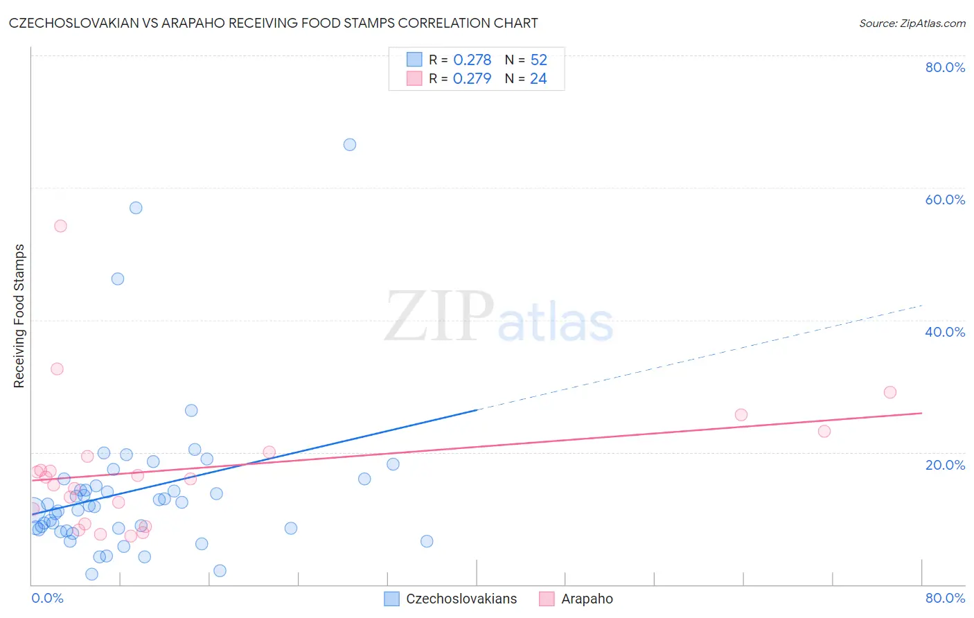 Czechoslovakian vs Arapaho Receiving Food Stamps
