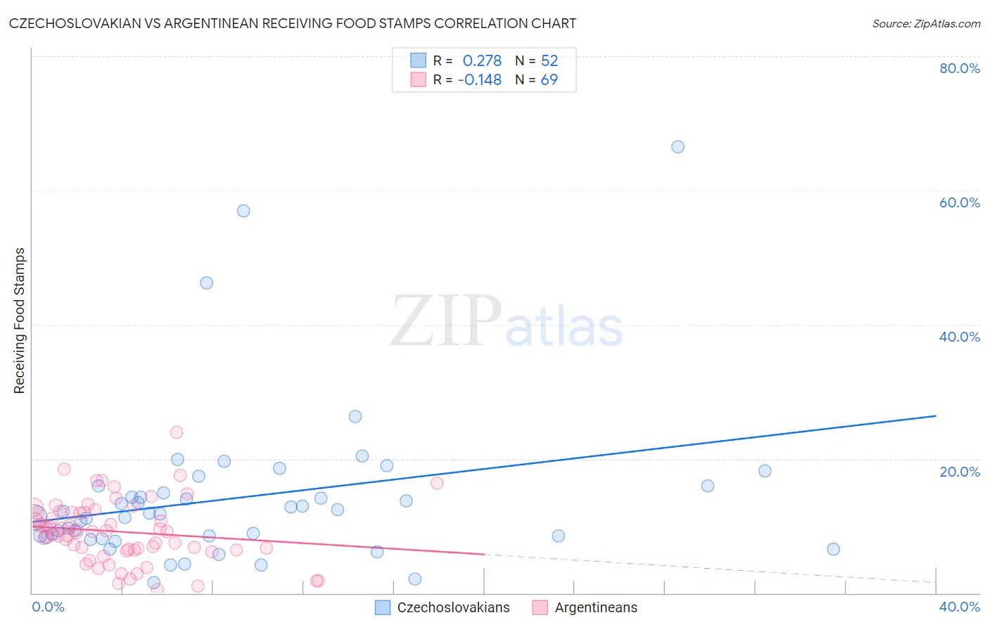 Czechoslovakian vs Argentinean Receiving Food Stamps