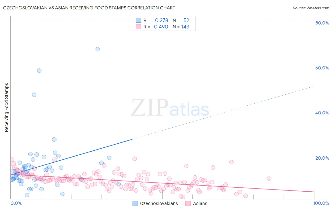 Czechoslovakian vs Asian Receiving Food Stamps