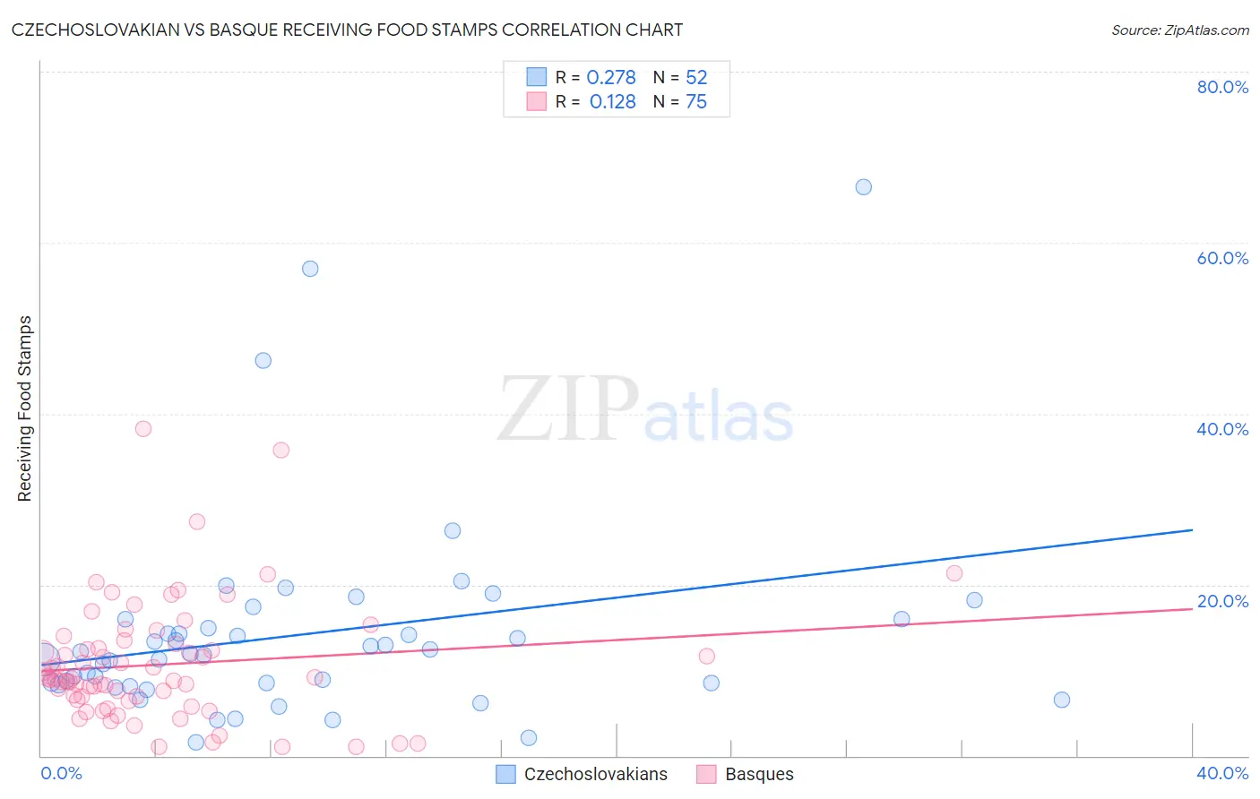Czechoslovakian vs Basque Receiving Food Stamps