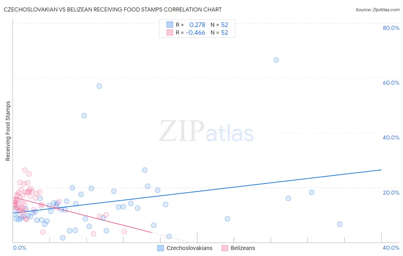 Czechoslovakian vs Belizean Receiving Food Stamps