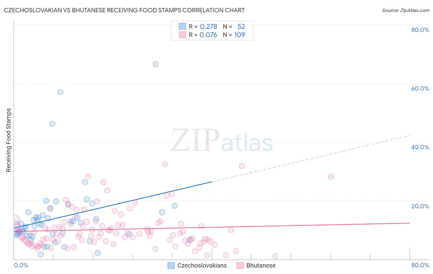 Czechoslovakian vs Bhutanese Receiving Food Stamps
