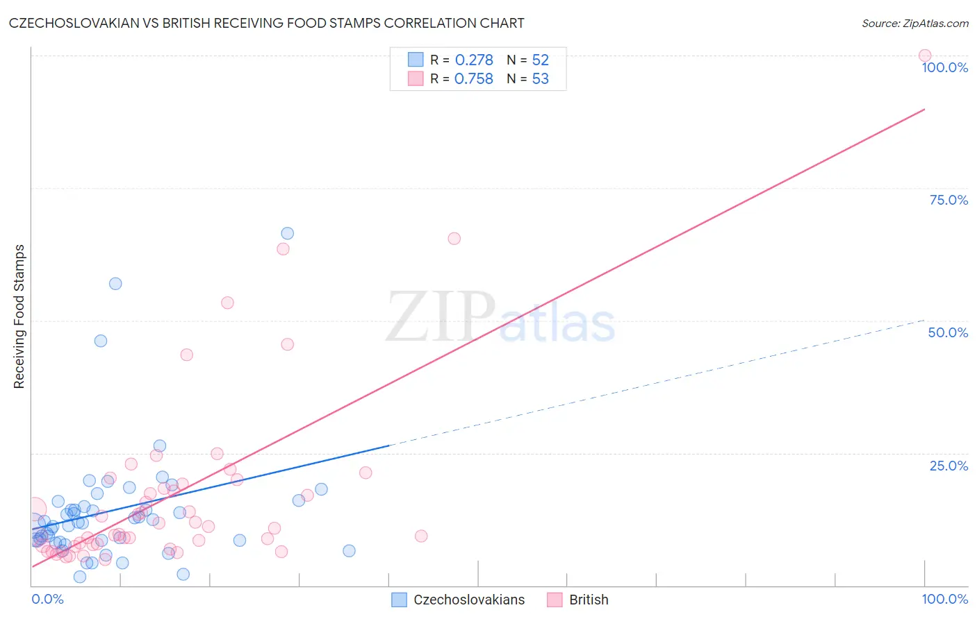 Czechoslovakian vs British Receiving Food Stamps