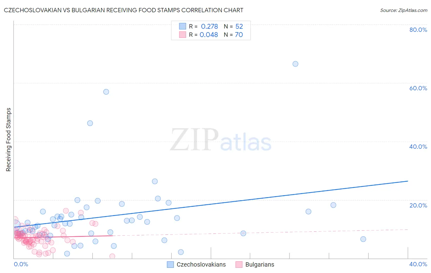 Czechoslovakian vs Bulgarian Receiving Food Stamps