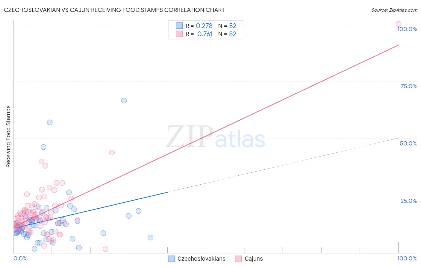 Czechoslovakian vs Cajun Receiving Food Stamps