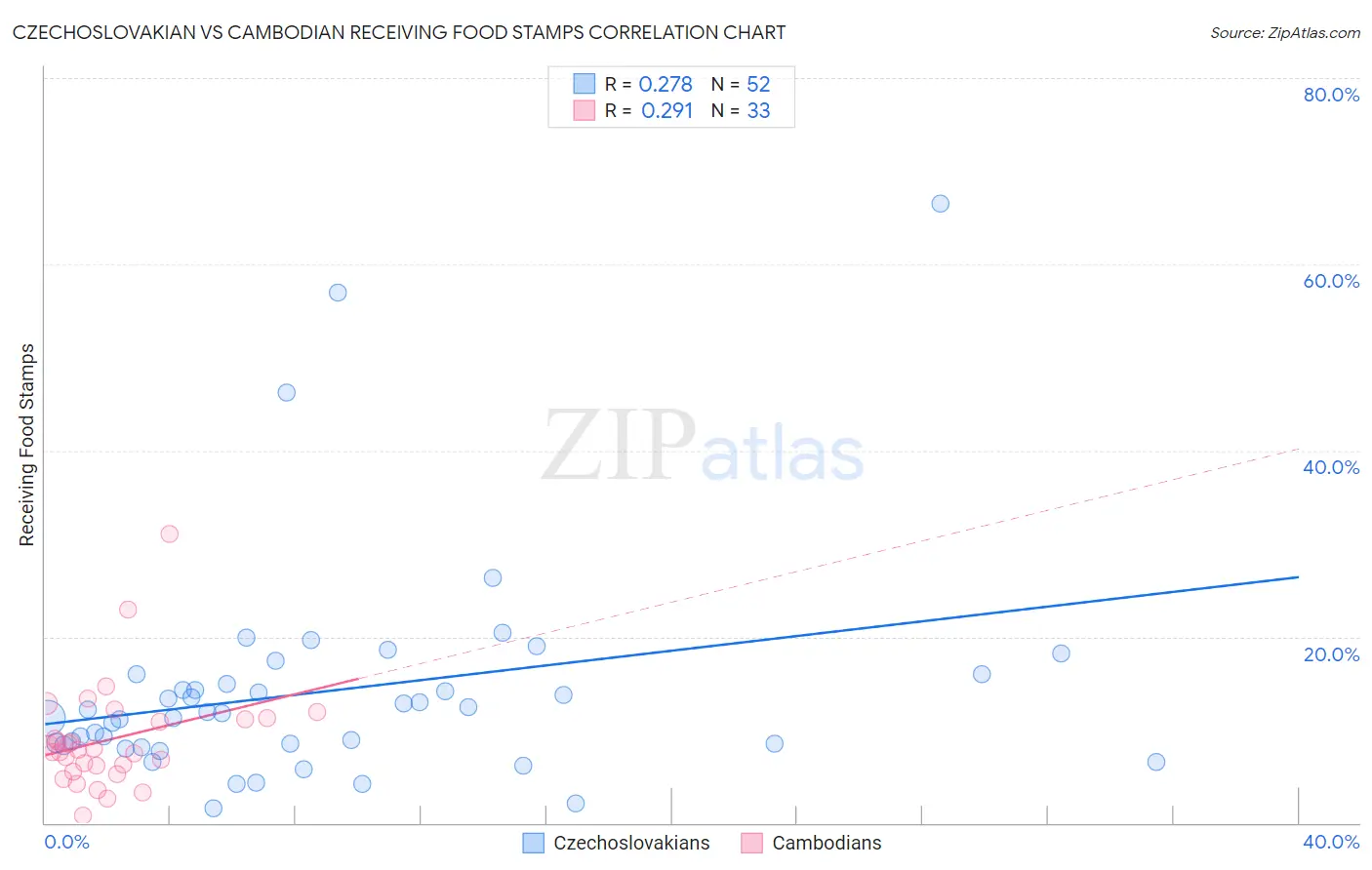 Czechoslovakian vs Cambodian Receiving Food Stamps