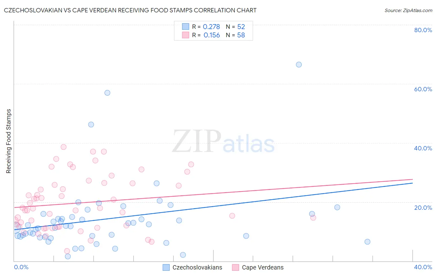 Czechoslovakian vs Cape Verdean Receiving Food Stamps