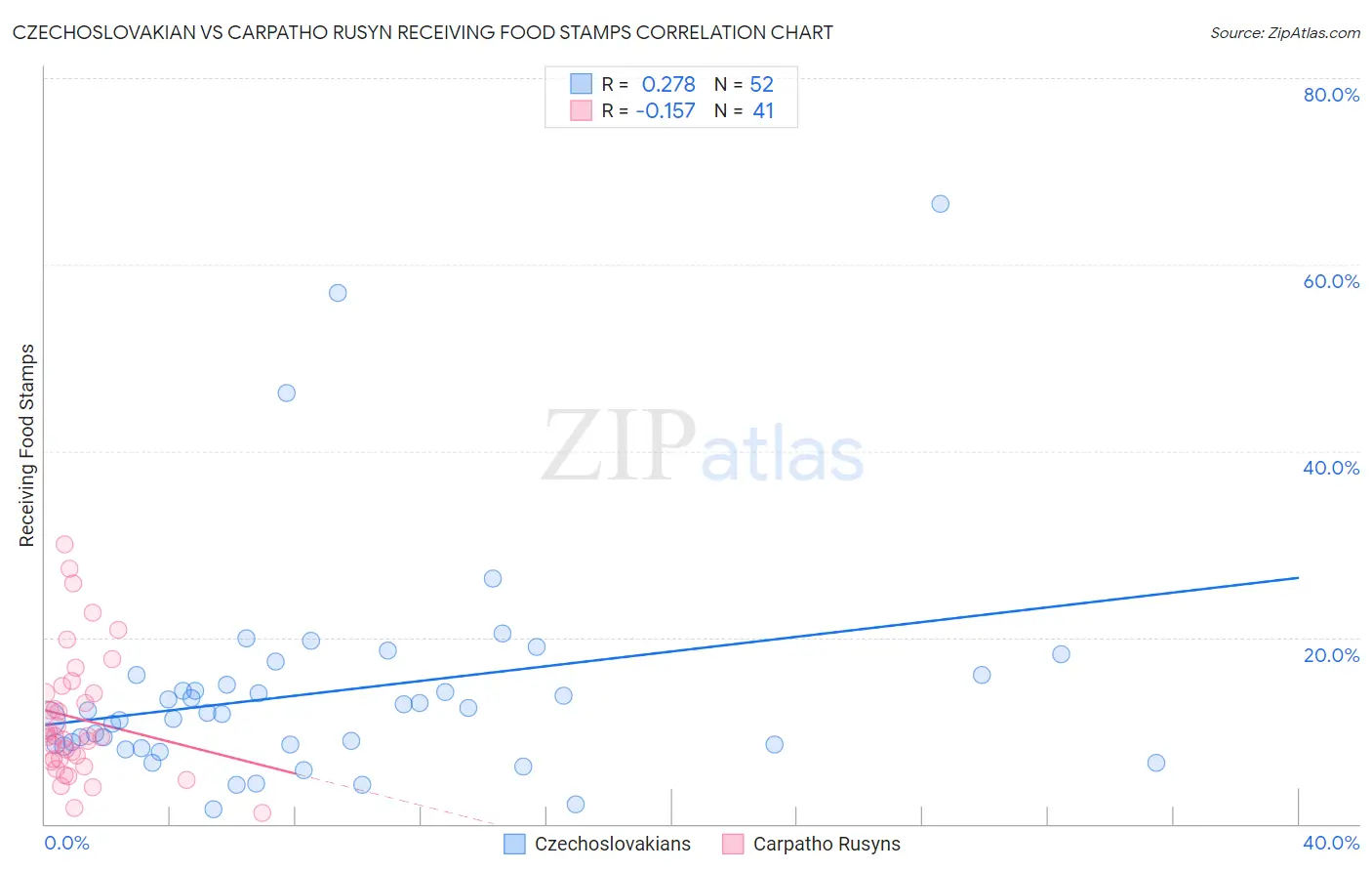 Czechoslovakian vs Carpatho Rusyn Receiving Food Stamps