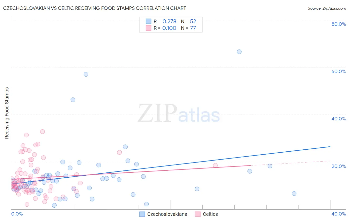Czechoslovakian vs Celtic Receiving Food Stamps