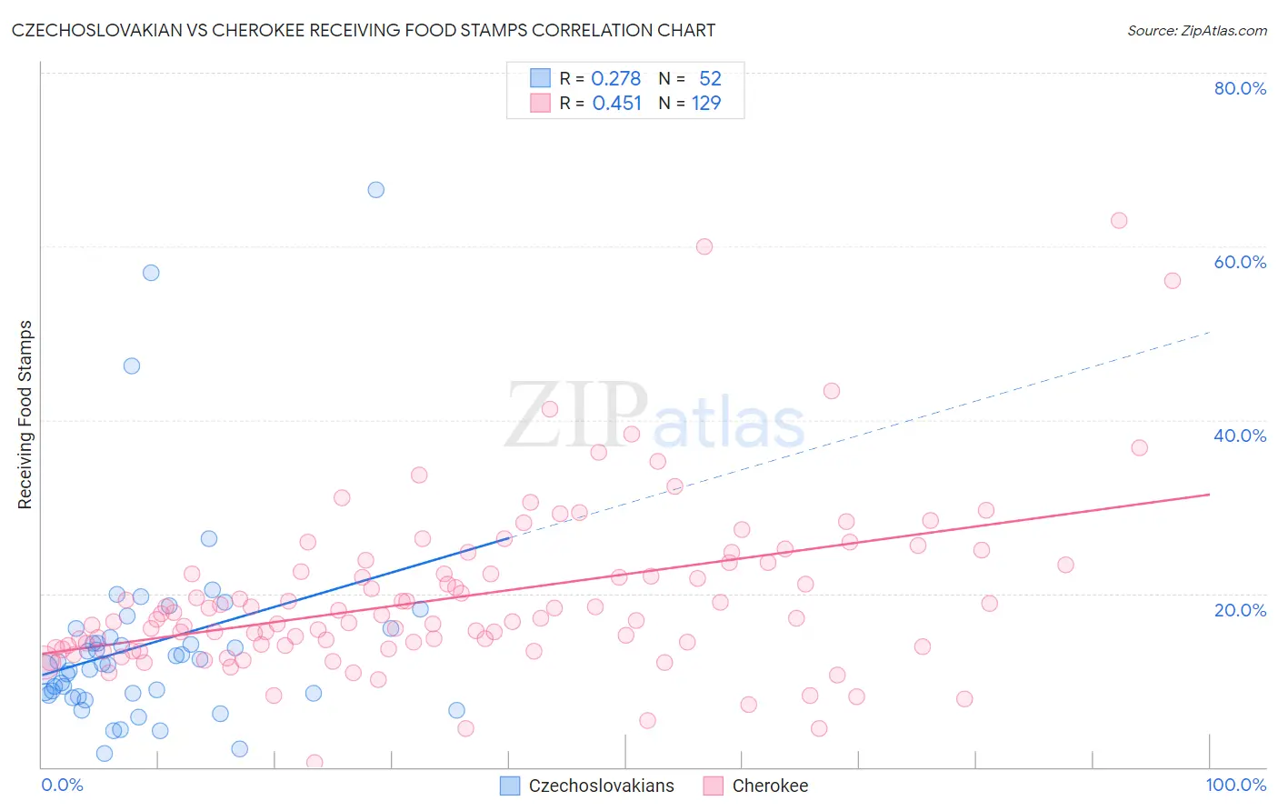 Czechoslovakian vs Cherokee Receiving Food Stamps