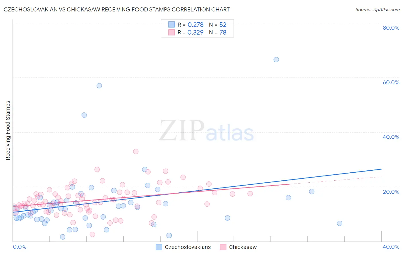 Czechoslovakian vs Chickasaw Receiving Food Stamps