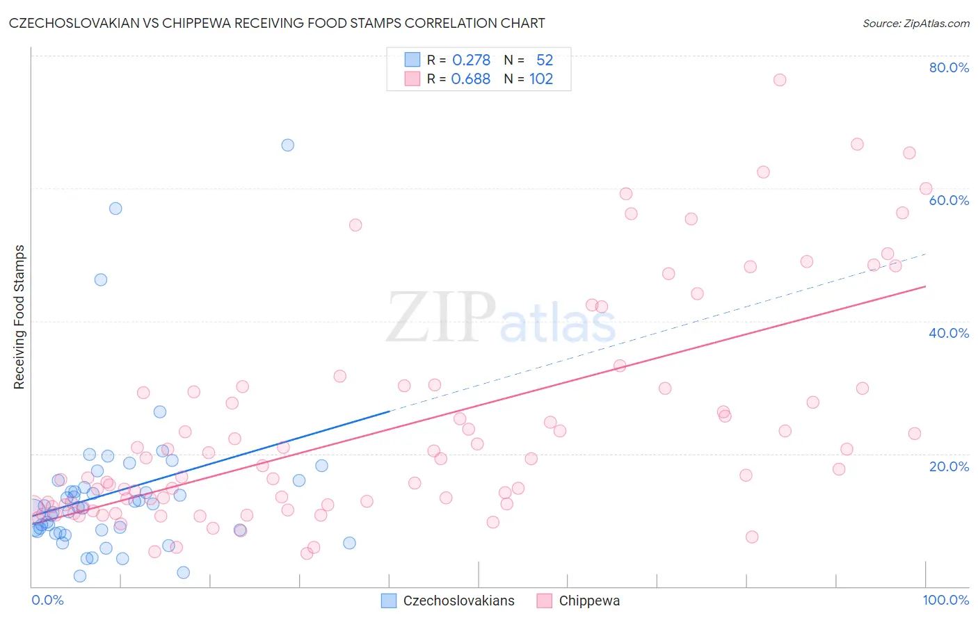Czechoslovakian vs Chippewa Receiving Food Stamps