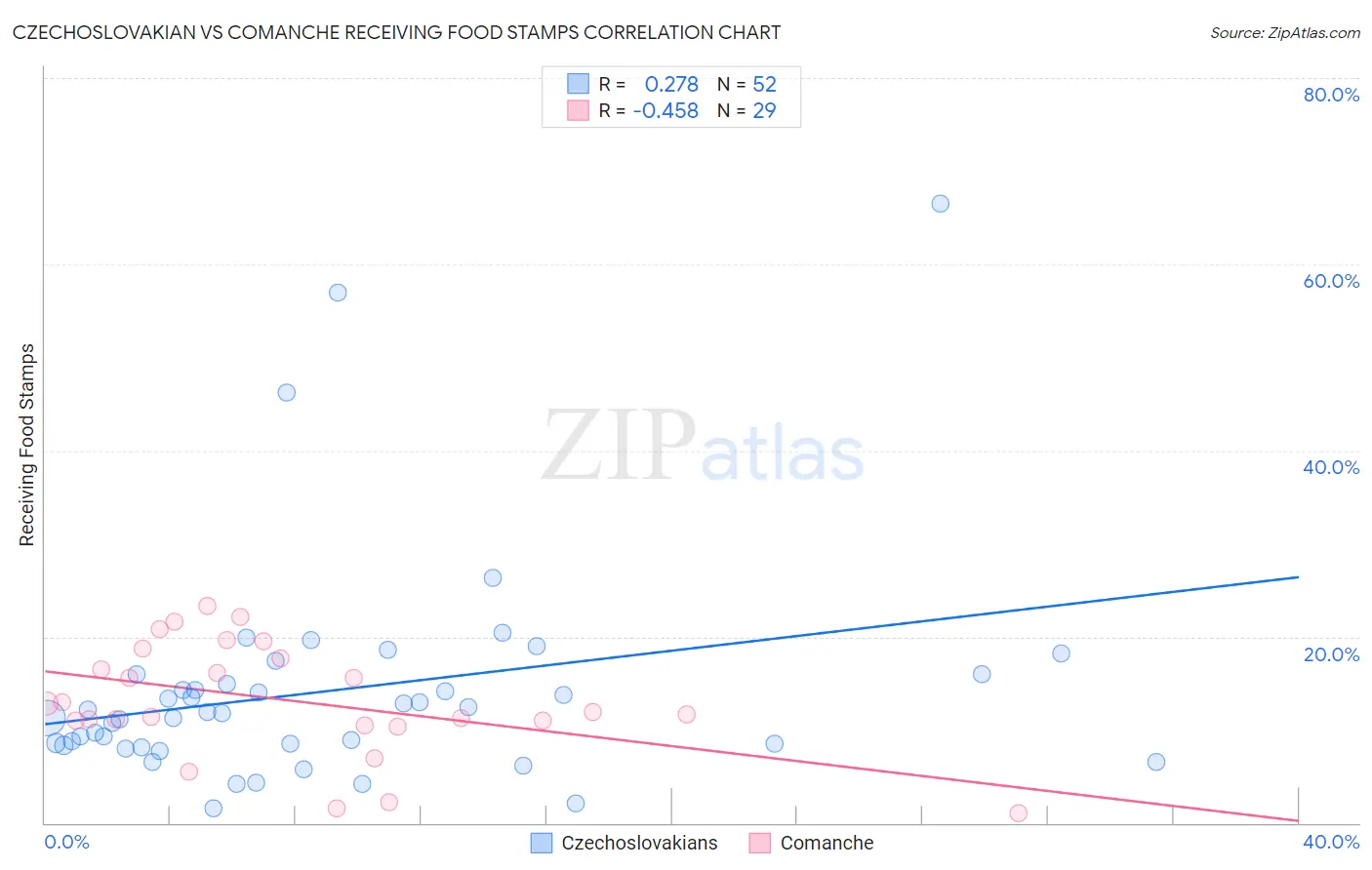 Czechoslovakian vs Comanche Receiving Food Stamps