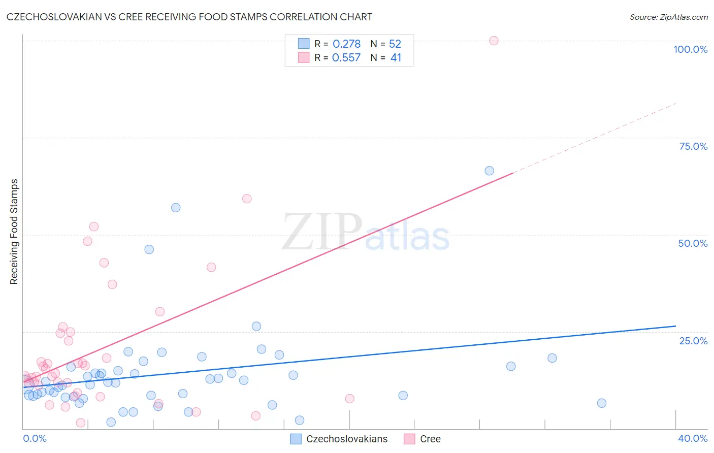 Czechoslovakian vs Cree Receiving Food Stamps