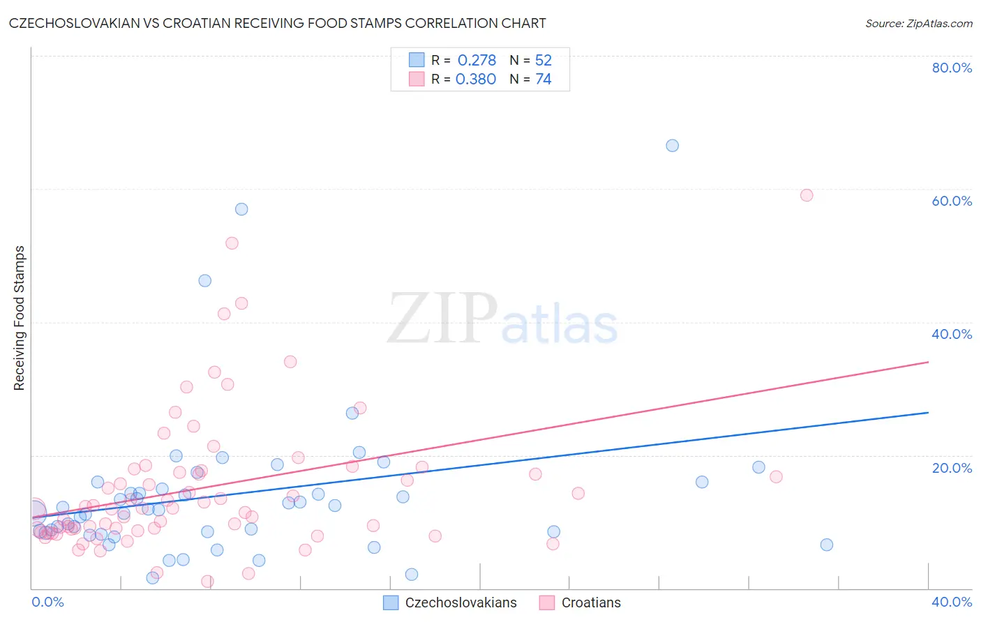 Czechoslovakian vs Croatian Receiving Food Stamps