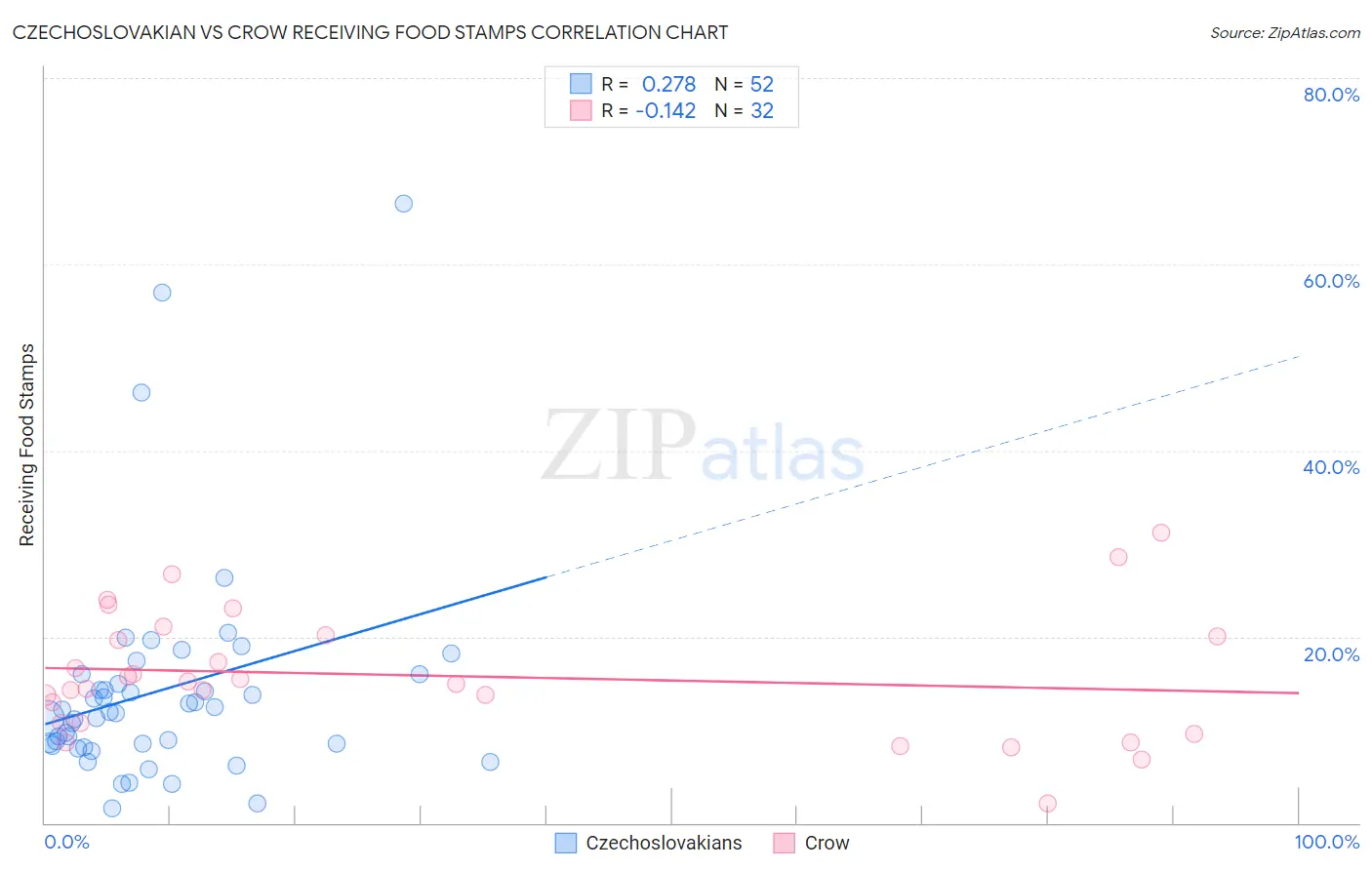 Czechoslovakian vs Crow Receiving Food Stamps