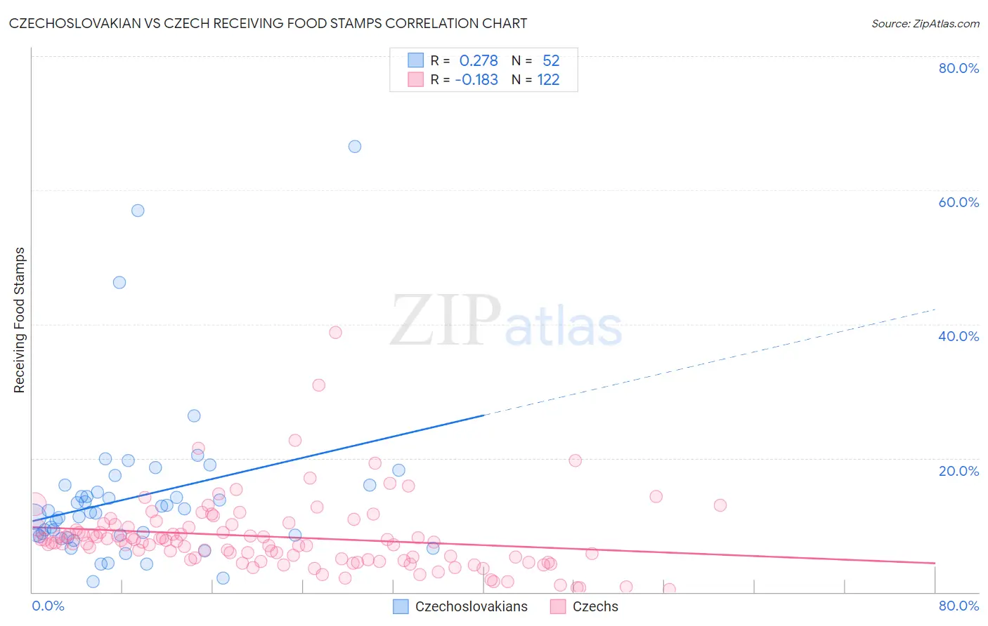 Czechoslovakian vs Czech Receiving Food Stamps