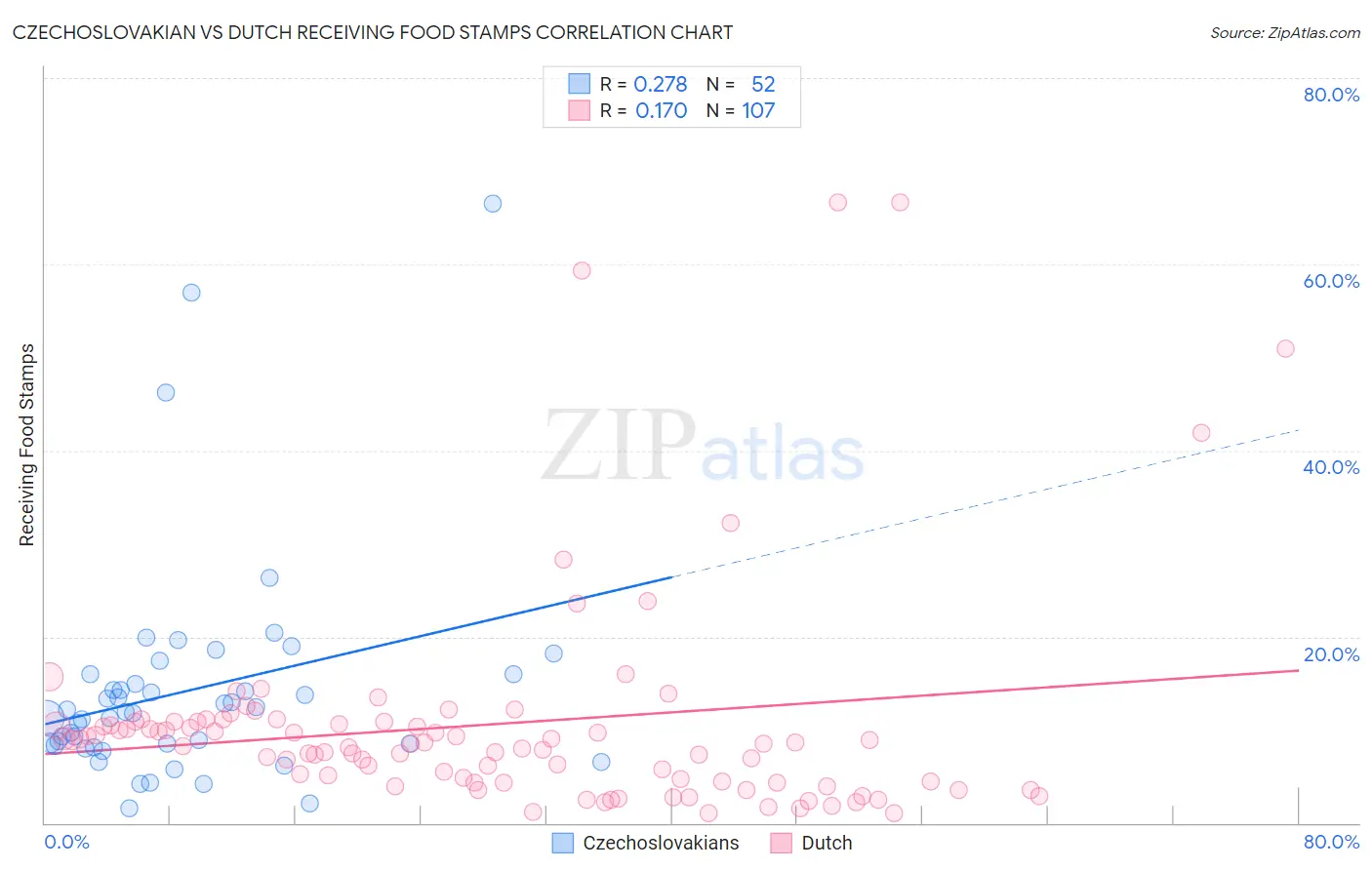 Czechoslovakian vs Dutch Receiving Food Stamps