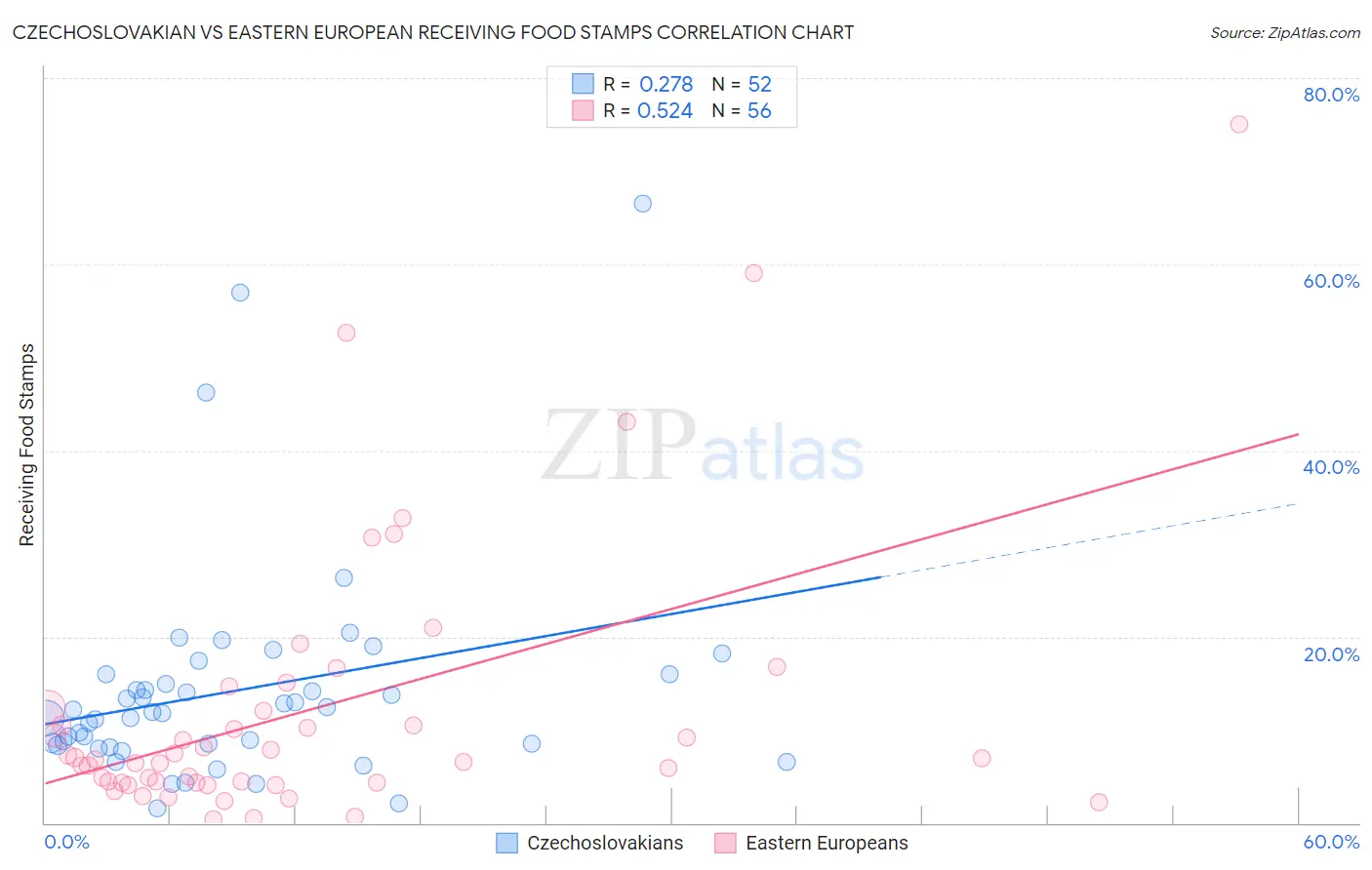 Czechoslovakian vs Eastern European Receiving Food Stamps