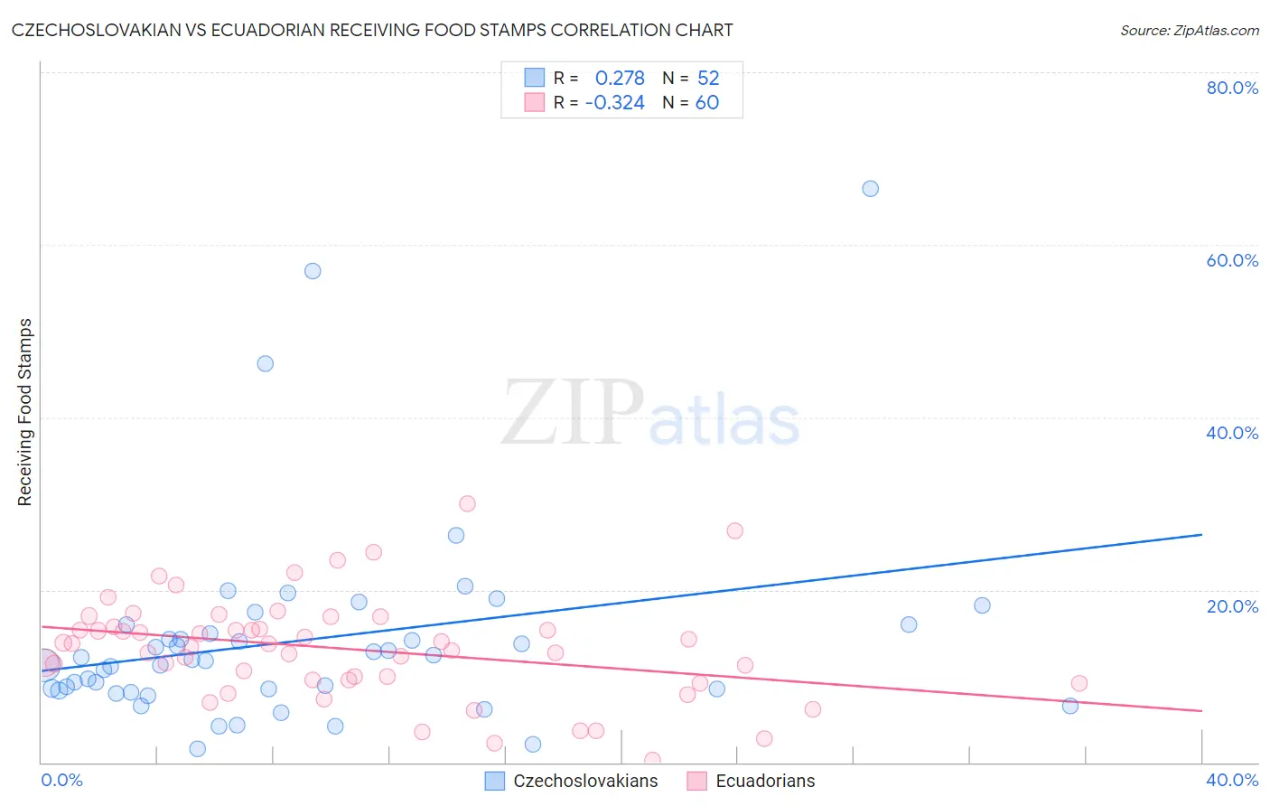 Czechoslovakian vs Ecuadorian Receiving Food Stamps