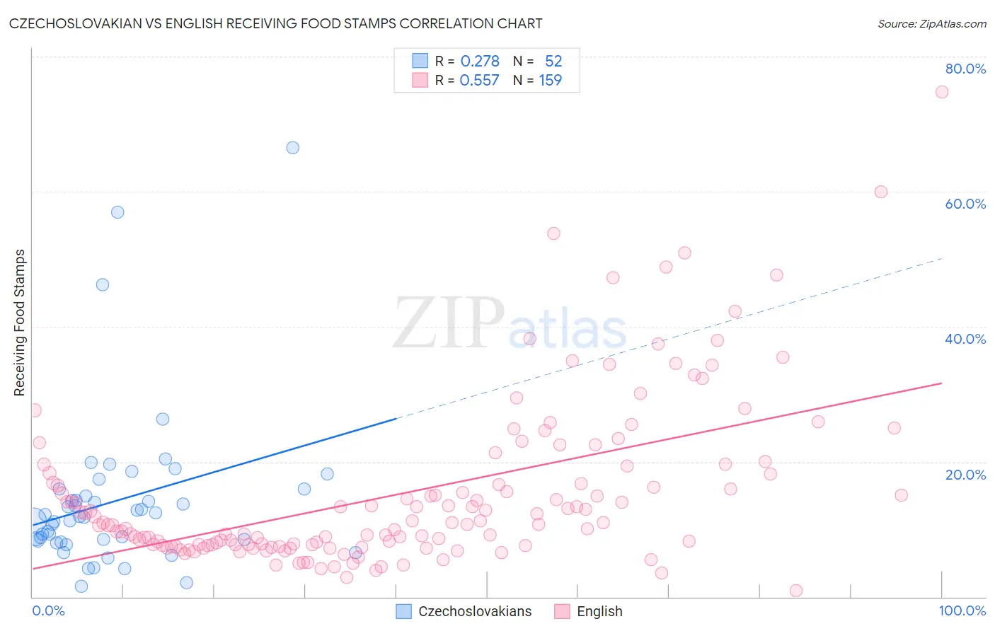 Czechoslovakian vs English Receiving Food Stamps
