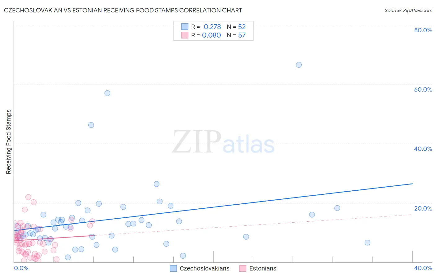 Czechoslovakian vs Estonian Receiving Food Stamps