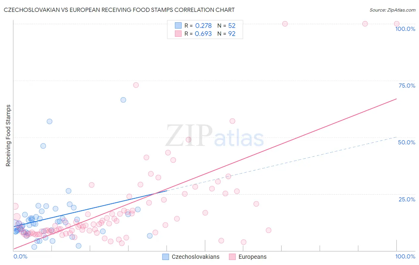 Czechoslovakian vs European Receiving Food Stamps