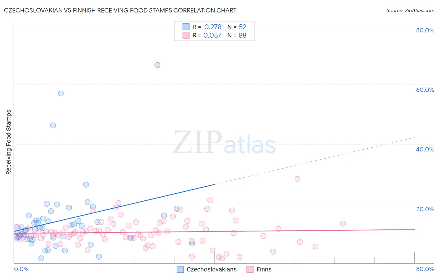 Czechoslovakian vs Finnish Receiving Food Stamps