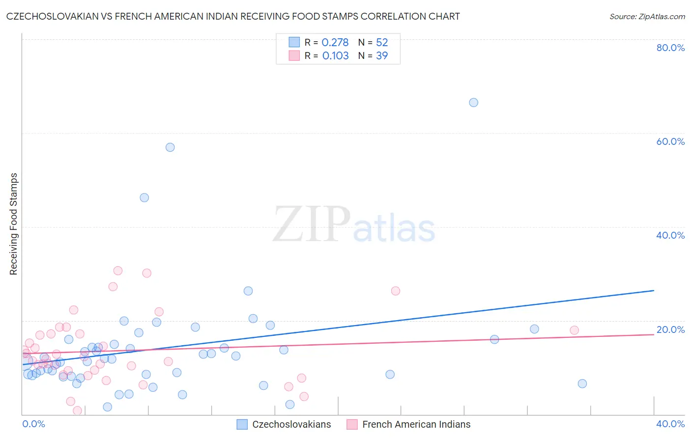 Czechoslovakian vs French American Indian Receiving Food Stamps