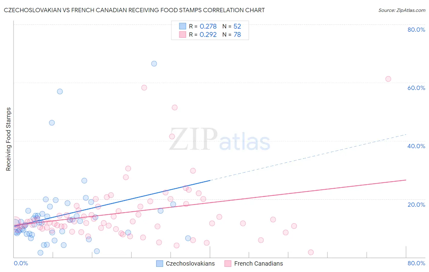 Czechoslovakian vs French Canadian Receiving Food Stamps