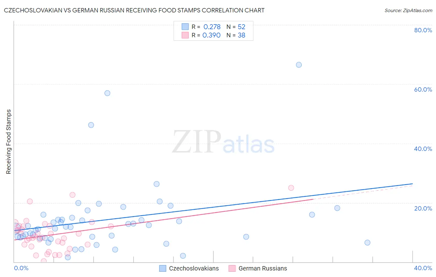 Czechoslovakian vs German Russian Receiving Food Stamps
