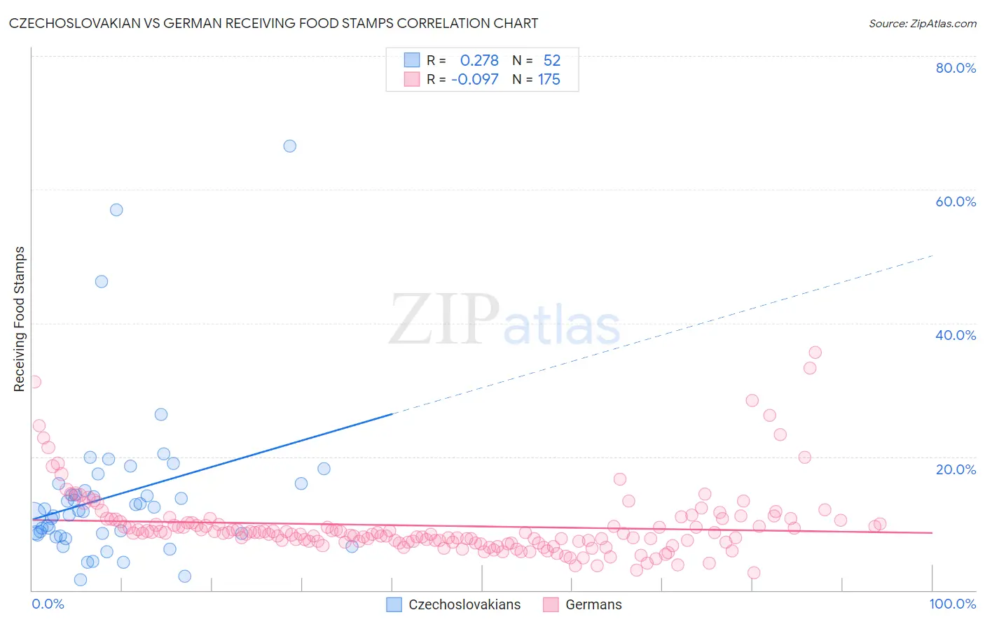 Czechoslovakian vs German Receiving Food Stamps