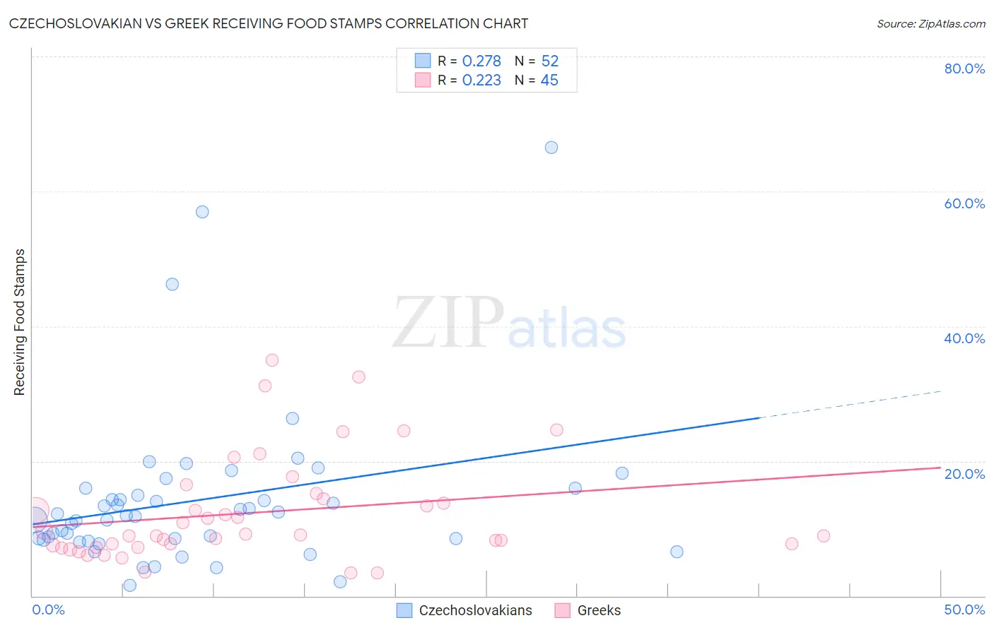 Czechoslovakian vs Greek Receiving Food Stamps