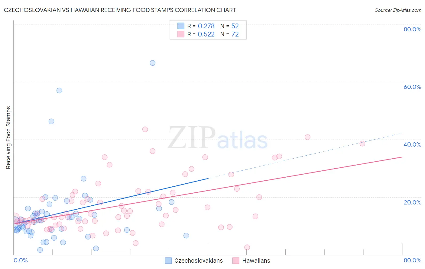 Czechoslovakian vs Hawaiian Receiving Food Stamps