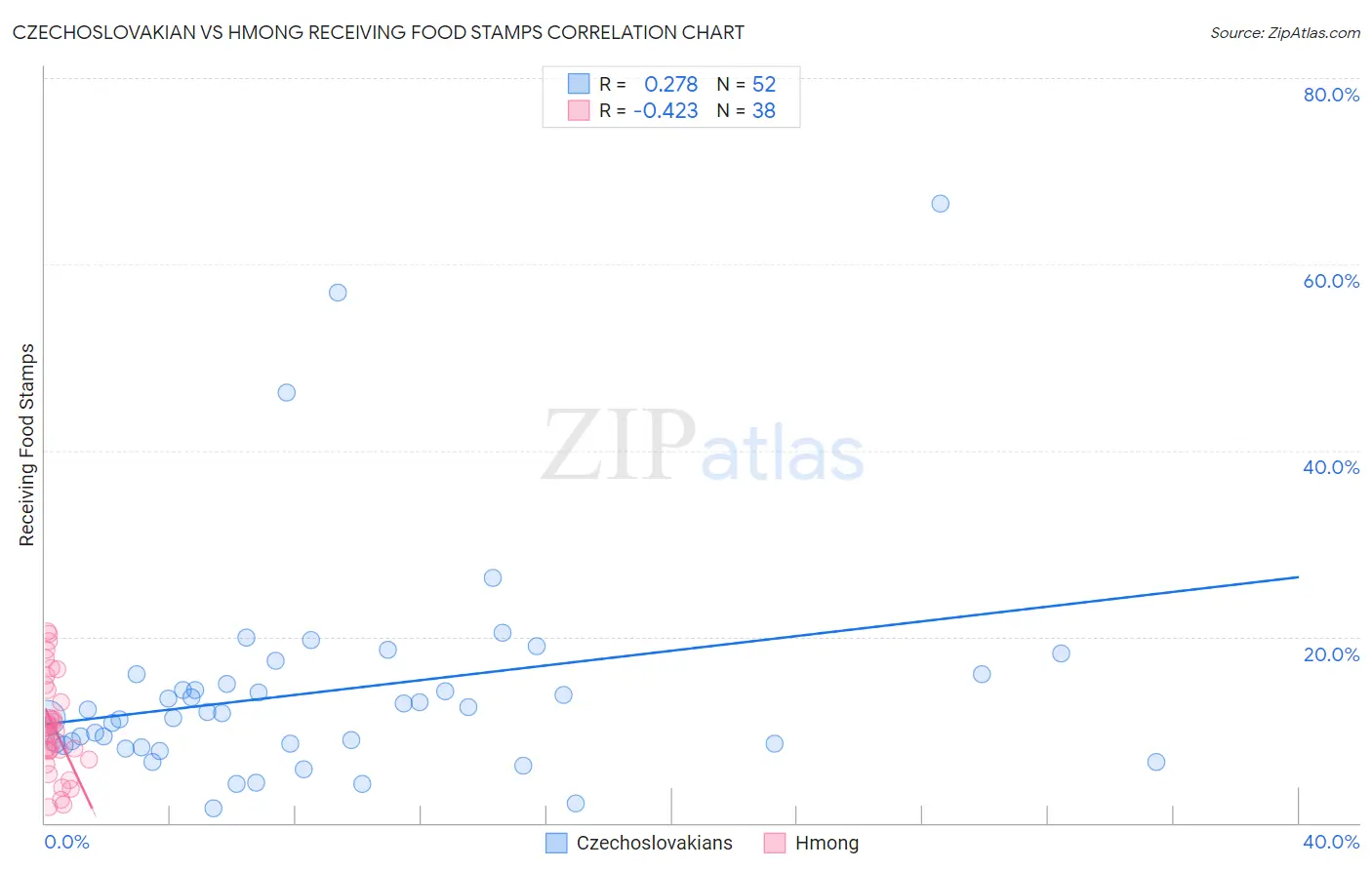 Czechoslovakian vs Hmong Receiving Food Stamps
